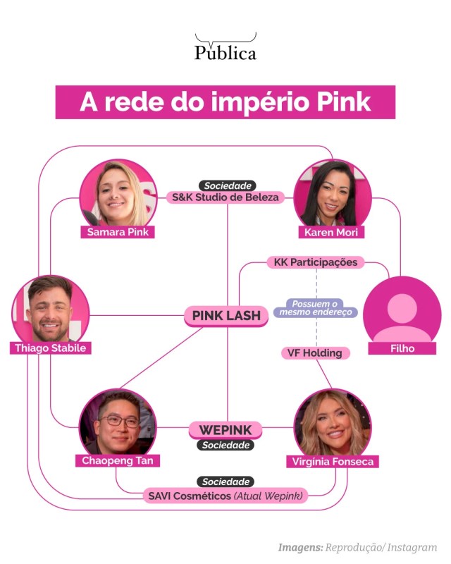 1772465499 263 socio teve empresa com investigada por ligacao com PCC