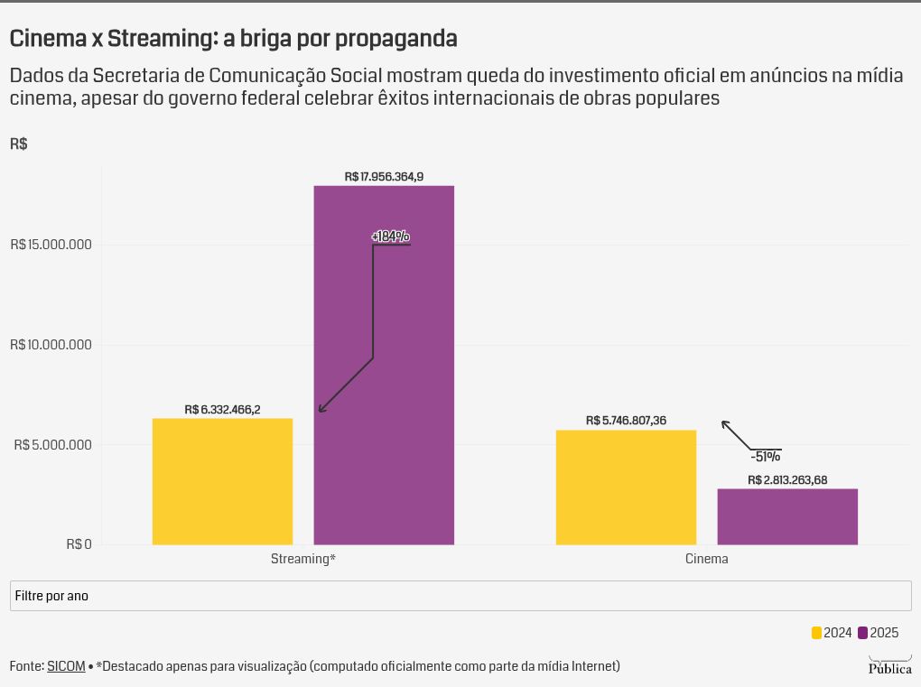 1773723871 751 Governo celebra premios do cinema mas anuncia e no streaming visualization