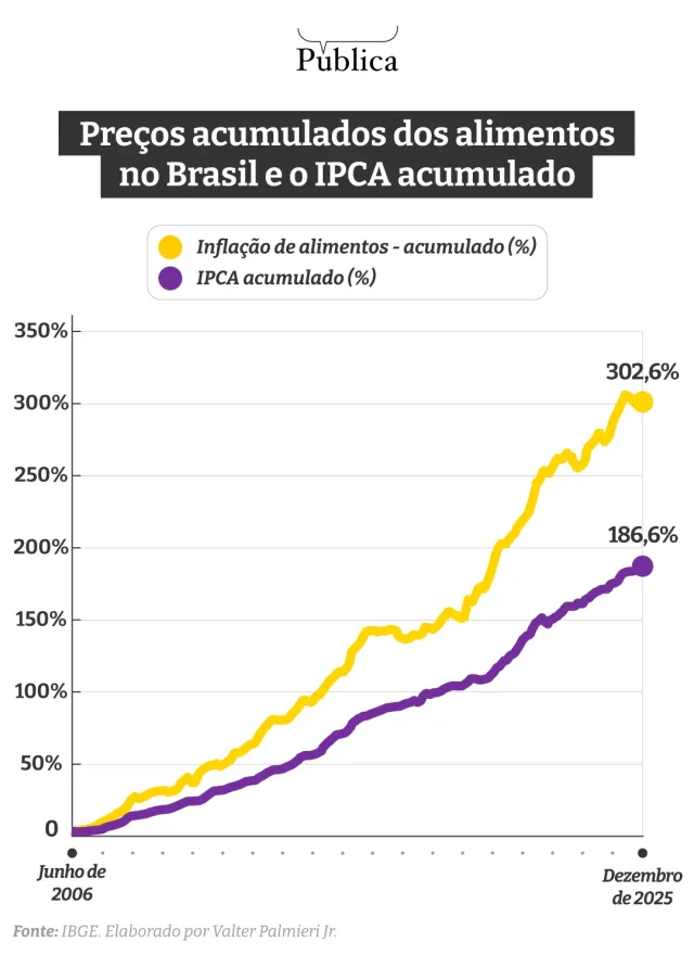 1775648061 828 por que comer no Brasil ficou tao caro