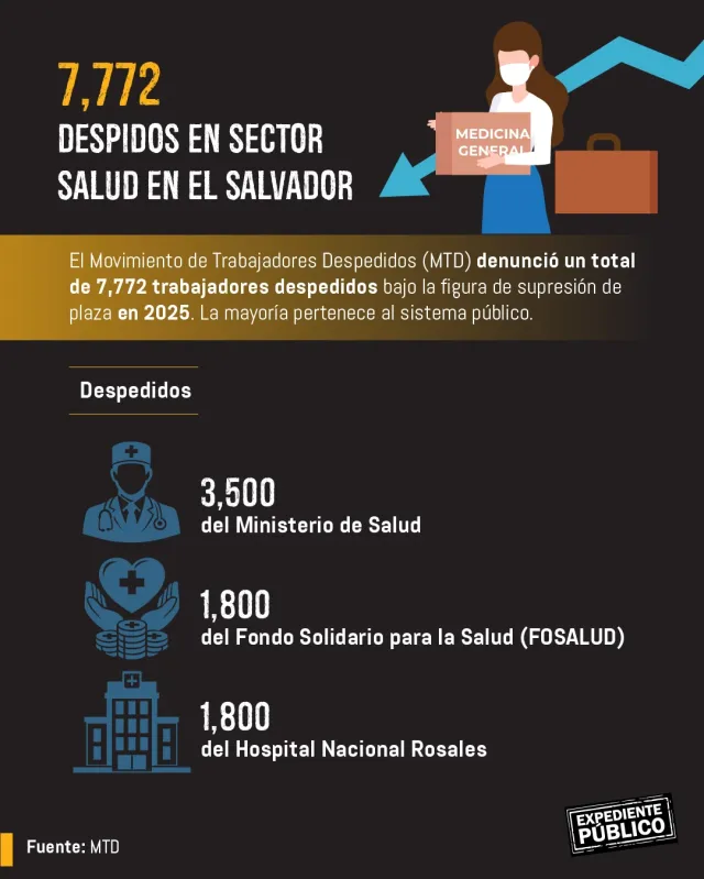 1777195640 464 El Salvador oferece saude publica com IA e demite medicos