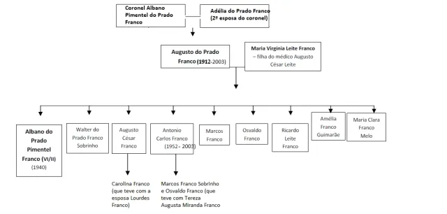 Diagrama de árvore genealógica com nomes e datas, mostrando relações familiares entre membros da família Franco, com influencia em Sergipe.