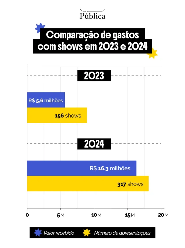 Prefeitura triplica gastos com shows em meio a campanha eleitoral