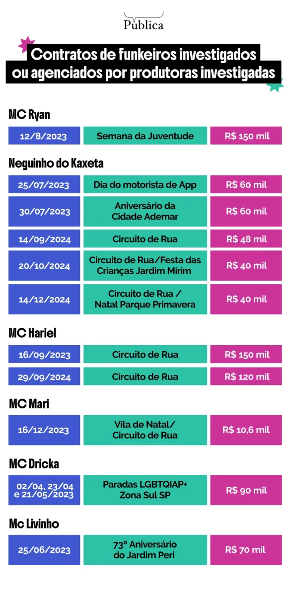 Prefeitura de SP paga até R$ 150 mil em shows: imagem reúne contratos de MC Ryan, Neguinho do Kaxeta, MC Hariel, MC Mari, MC Dricka e MC Livinho em eventos municipais, incluindo Circuito de Rua, aniversários de bairros e ações públicas, com cachês que variam de R$ 10,6 mil a R$ 150 mil.