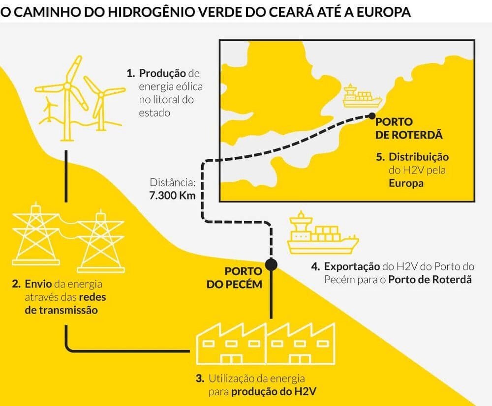 Infográfico mostra o caminho do hidrogênio verde produzido por eólicas do Ceará até a Europa