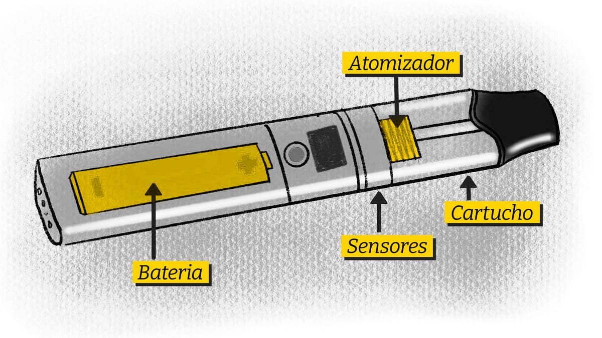 Ilustração mostra estrutura dos vapes / cigarros eletrônicos