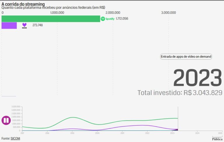 Governo investe R24 mi em anuncios em apps visualization