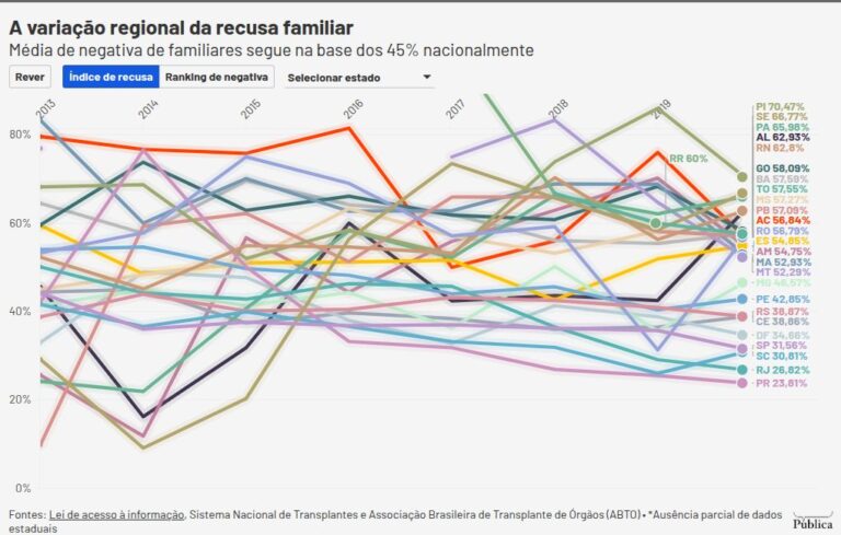 Transplantes de orgaos recusa familiar e politica qual a relacao chart visualization